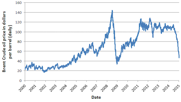 BrentOilPrices20002015