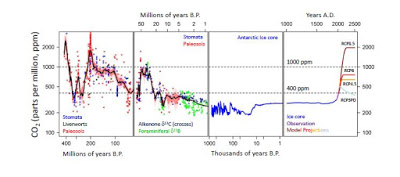 CO2_SkepticalScience_PastfutureCO2figure1