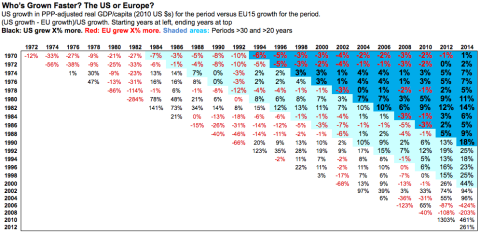 European v. US growth