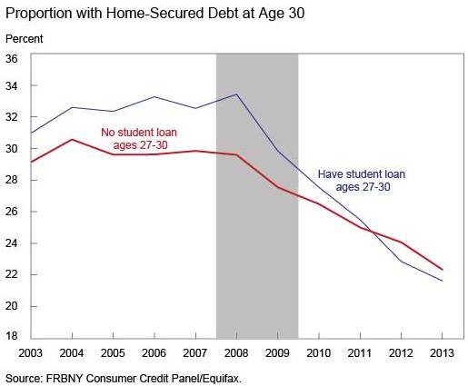 Home-Ownership