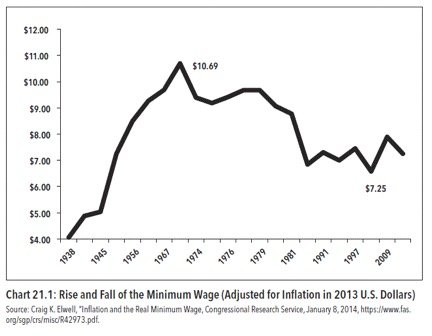 rise_and_fall_of_minimum_wage