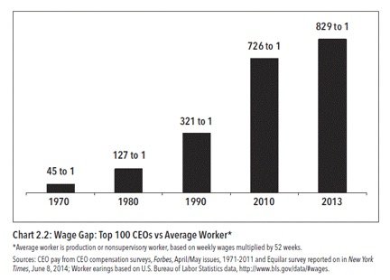 wage_gap-top_100_ceos_vs_average_workers