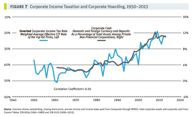 CCPA-hoarding-vs-corp-tax