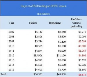 Impact-of-Prefunding-on-USPS-Losses-300x267