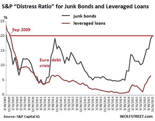 US-SP-Distress-ratio2009_2015-11