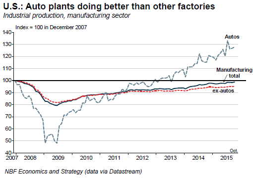 US-manufacturing-production-autos-v-ex-autos