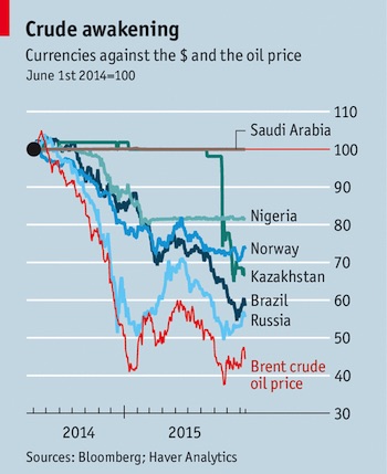 CurrenciesVsUSDAndOilPrice