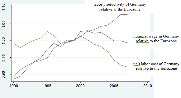 German-Wage-Moderation-and-the-Eurozone-Crisis