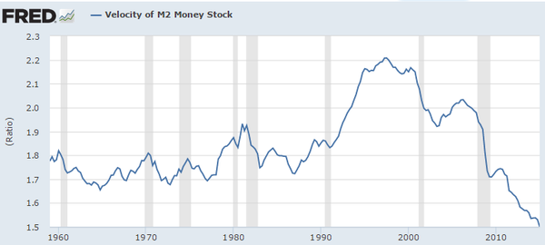 M2VelocityOfMoney