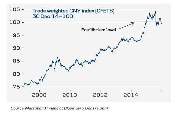 China currency appreciation chart