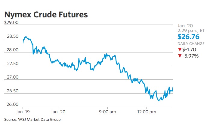 oil futures chart