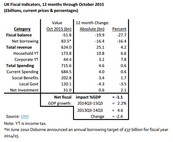 Weeks-UK-Fiscal-Indicators