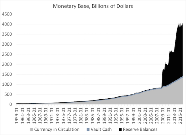 Figure 1. Sources: H3 series (for reserve balances and currency in circulation out of Treasury and Fed Banks) and H6 series (for currency in circulation out of Treasury, Fed banks and private banks) at the Board of Governors.