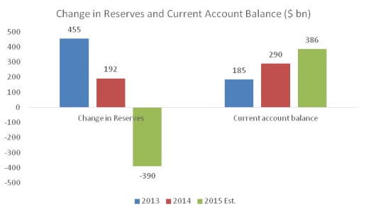 Chandrasekhar-Ghosh-Chart-2-Change-in-reserves-and-current-account