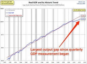 GDP-since-1947-with-regression