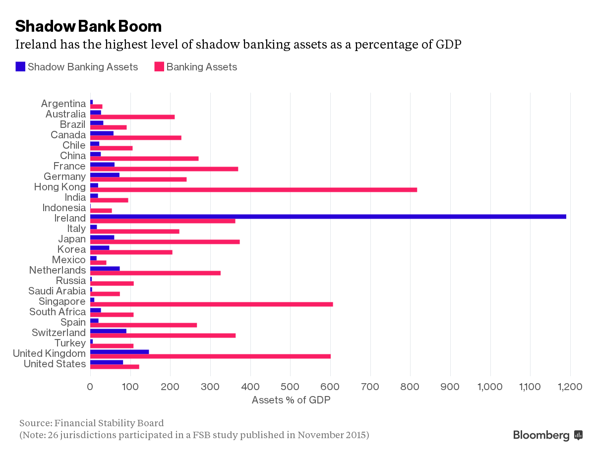 IFSC-shadow-banking