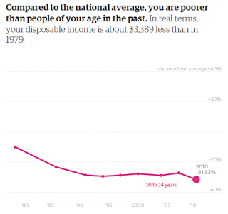 20-24yo_income_since-1979