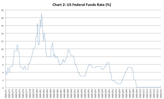 Chandrasekhar-Ghosh-Federal-Funds-rate