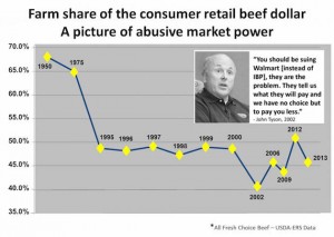 Producer-share-of-beef-dollar-chart