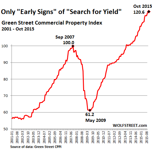 US-Commercial-Property-Index-GreenStreet-2015_10