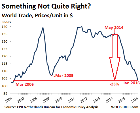 World-Trade-Monitor-2006_2016-01-prices-unit-usd