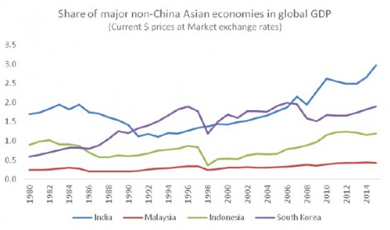 Chandrasekhar-Ghosh-Non-China-Asian-economies-GDP-share-e1459434252272