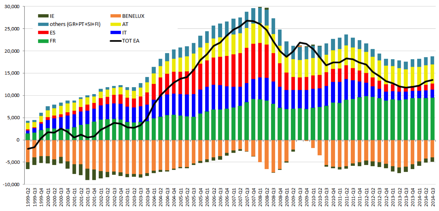 Figure-1-Evolution-of-German-Current-Account-balance-towards-other-EA-countries