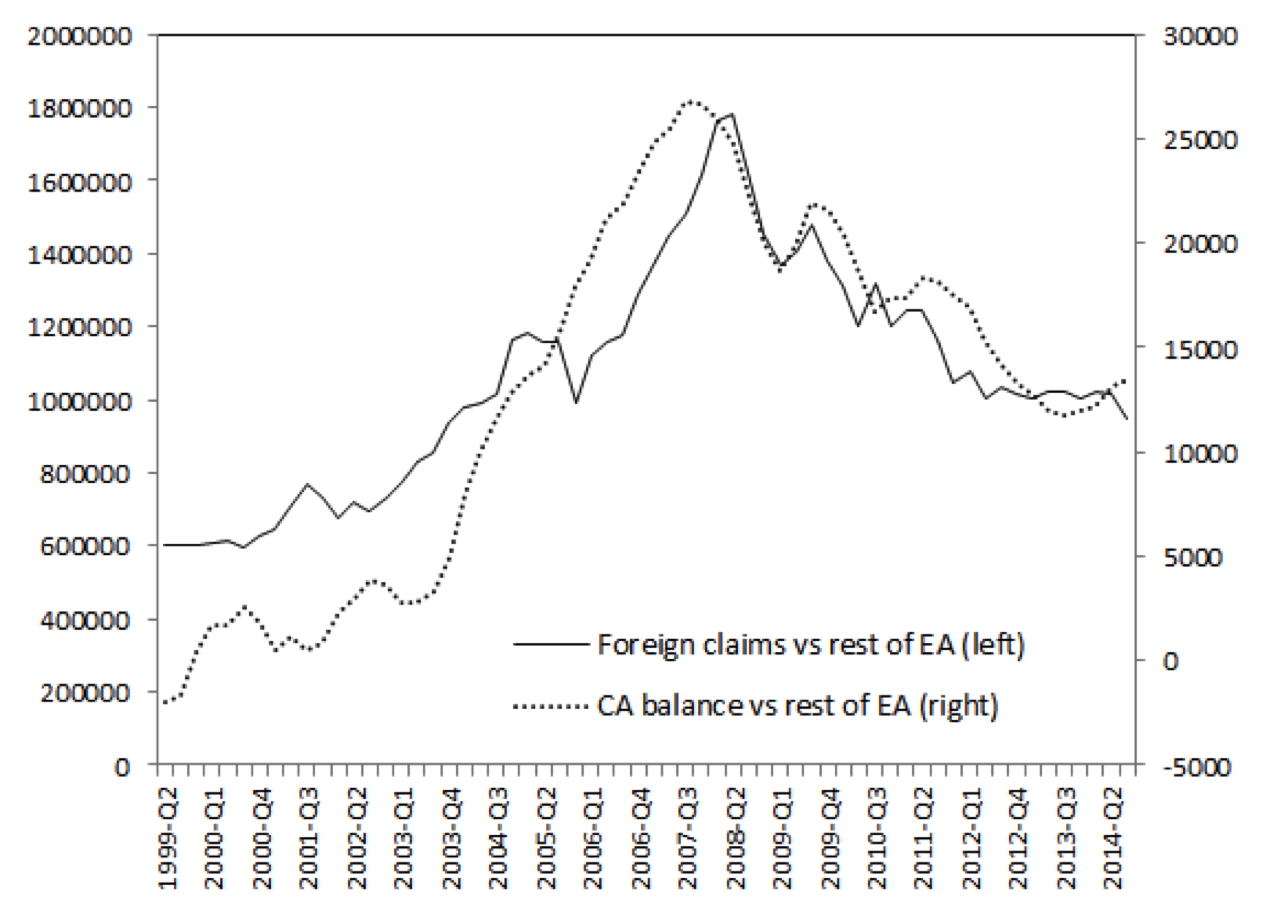Figure-2-Gross-exposure-of-German-banks-and-German-Current-Account-balance-vis-à-vis-the-rest-of-the-EA-1999-2014-quarterly
