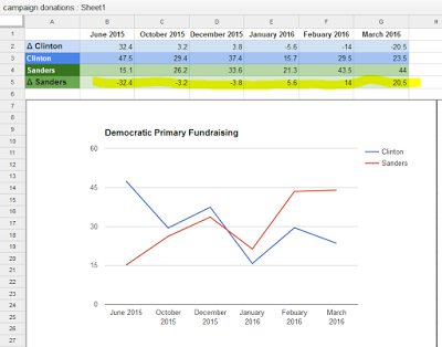 Sanders-Clinton_fundraising_thru-March-2016_highlight