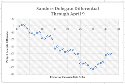 Sanders_delegate_diff_0409_Capture