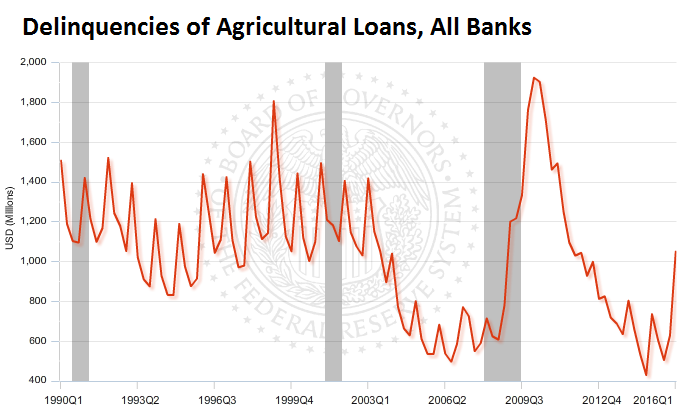 US-delinquencies-agricultural-loans-2016-q1