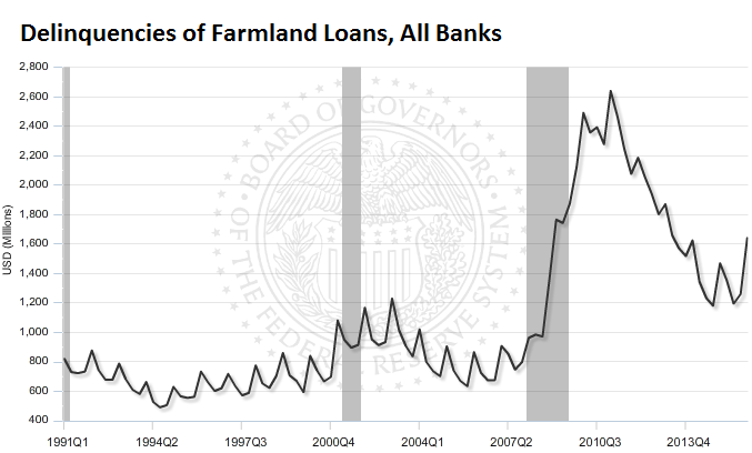 US-delinquencies-farmland-loans-2016-q1