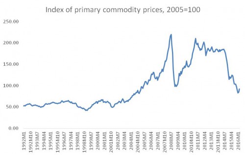 chandrasekhar-and-ghosh-commodity-prices-fig-1-e1462432474144