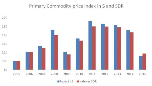 chandrasekhar-and-ghosh-commodity-prices-fig-2-e1462432851925