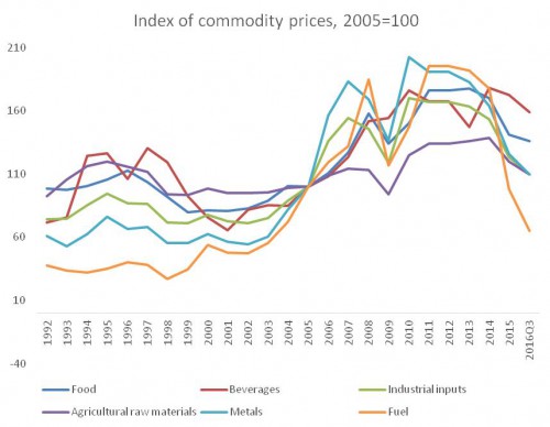 chandrasekhar-and-ghosh-commodity-prices-fig-3-1-e1462432980255