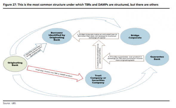 UBS on China shadow banks