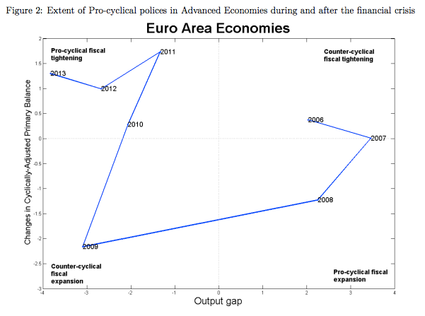 countercyclical fiscal policy chart