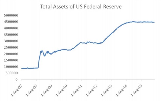 chandrasekhar-and-ghosh-total-assets-of-US-federal-reserve-fig-3