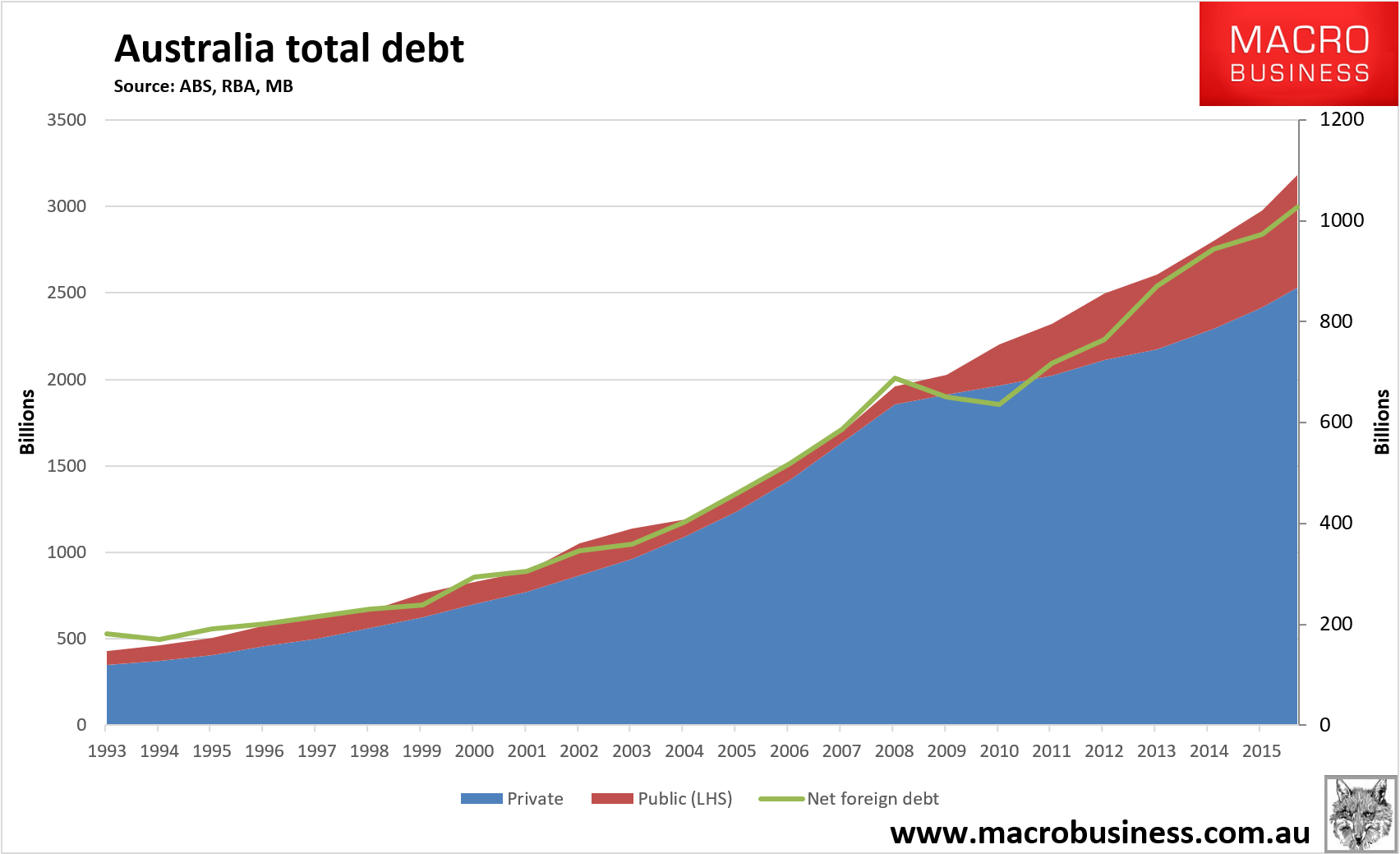 debt fragility