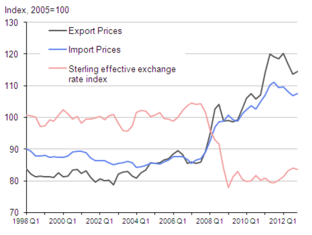 import-export-prices-uk