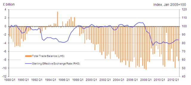 trade-vs-exchange-rate-uk