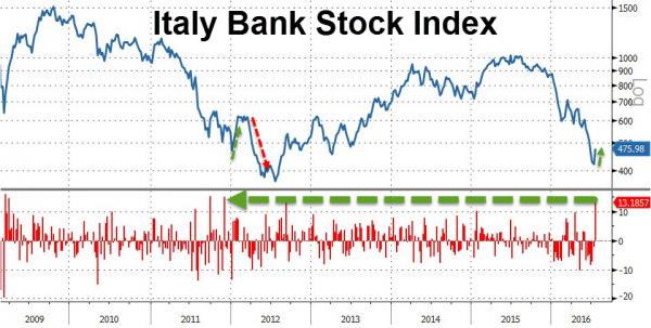 Italian banks stocks