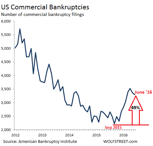 US-commercial-bankruptcies-2012-2016_06