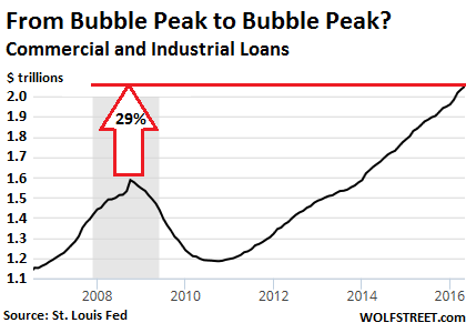 US-commercial-industrial-loans2016-05