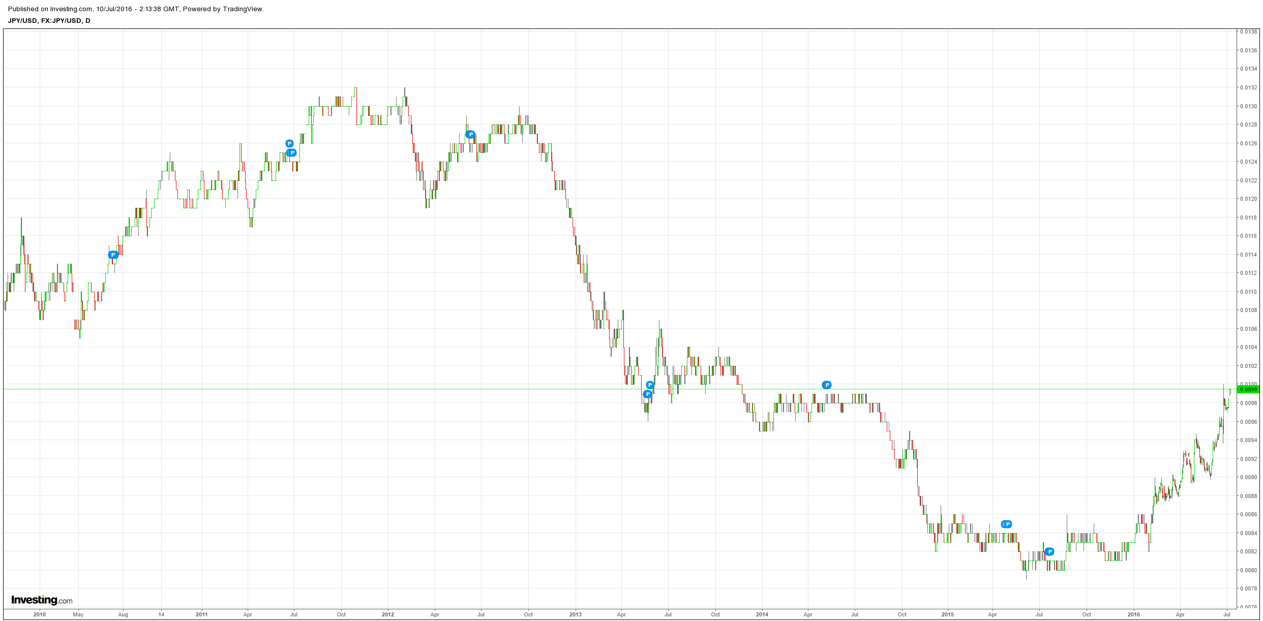 helicopter chart