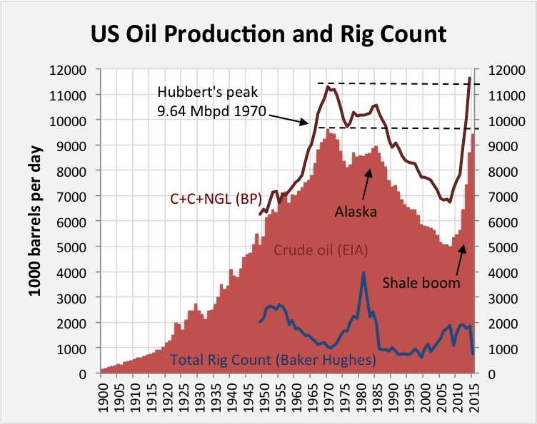 usaoilsince1900