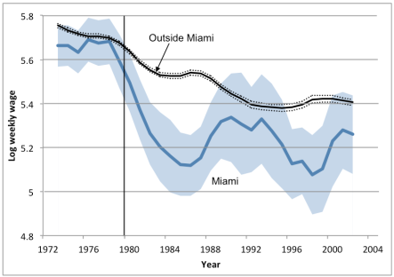 wages-in-and-outside-of-miami