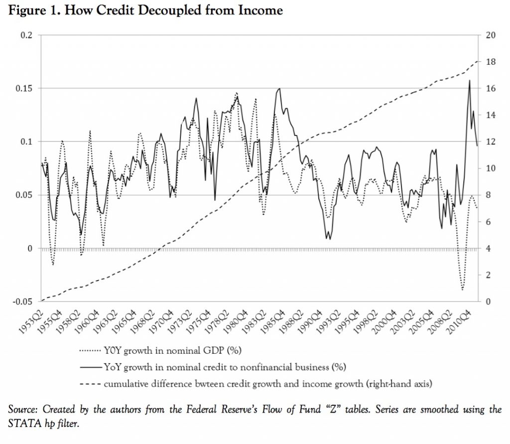 Credit-Decoupled-from-Income-1024x891