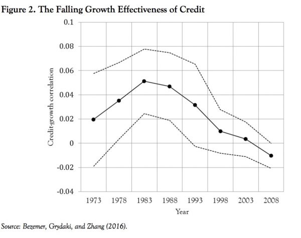 The-falling-growth-effectiveness-of-credit-e1471566843542