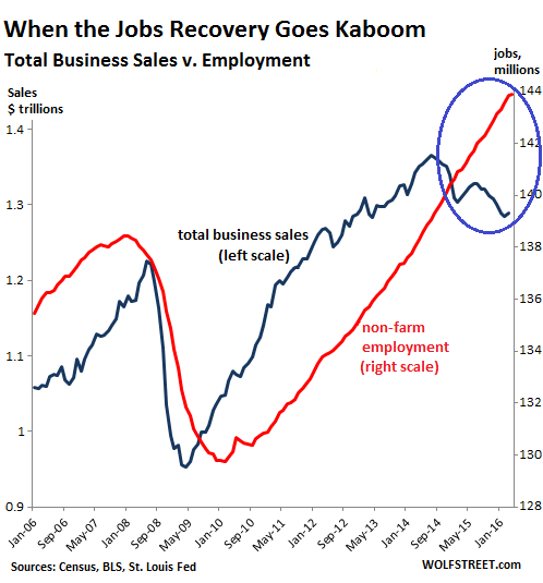 US-jobs-v-business-sales-20062016-05